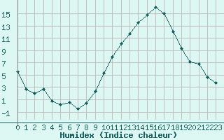 Courbe de l'humidex pour Orly (91)