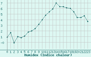 Courbe de l'humidex pour Albert-Bray (80)