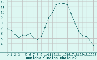 Courbe de l'humidex pour Nmes - Garons (30)