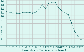 Courbe de l'humidex pour Brive-Souillac (19)