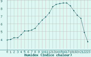 Courbe de l'humidex pour Luzinay (38)