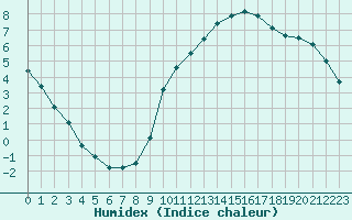 Courbe de l'humidex pour Christnach (Lu)