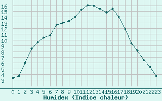 Courbe de l'humidex pour Nyrud