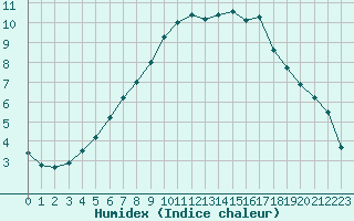 Courbe de l'humidex pour Strasbourg (67)