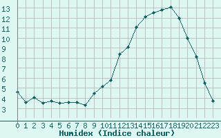 Courbe de l'humidex pour Auch (32)