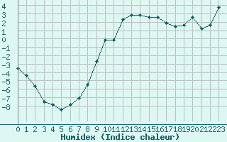 Courbe de l'humidex pour Adelboden