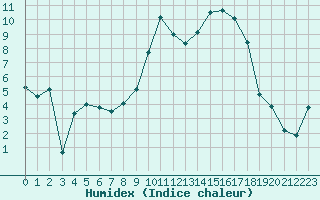 Courbe de l'humidex pour Belcaire (11)