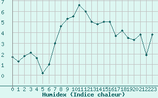 Courbe de l'humidex pour Fokstua Ii