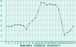 Courbe de l'humidex pour Lans-en-Vercors - Les Allires (38)