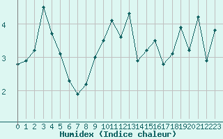 Courbe de l'humidex pour Bouveret