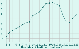 Courbe de l'humidex pour Saint-Martin-du-Bec (76)