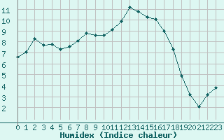 Courbe de l'humidex pour Voinmont (54)