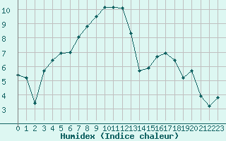 Courbe de l'humidex pour Oehringen