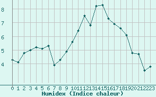 Courbe de l'humidex pour Lahr (All)