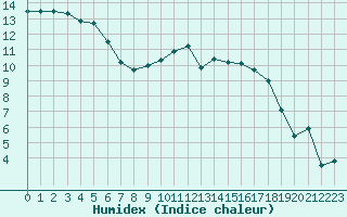 Courbe de l'humidex pour Quimper (29)