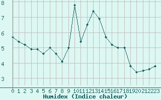 Courbe de l'humidex pour Evanger