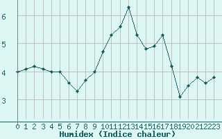 Courbe de l'humidex pour Kegnaes