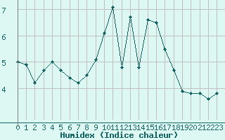 Courbe de l'humidex pour Aix-la-Chapelle (All)