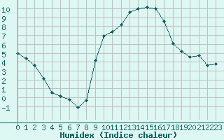 Courbe de l'humidex pour Eygliers (05)