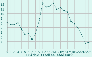 Courbe de l'humidex pour Thoiras (30)