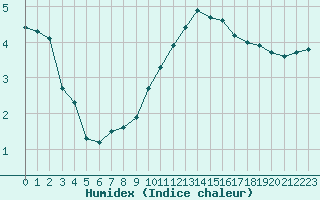 Courbe de l'humidex pour Sermange-Erzange (57)