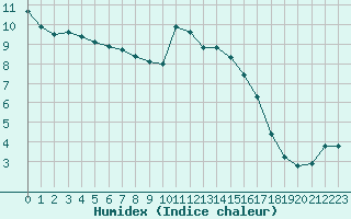 Courbe de l'humidex pour Baye (51)