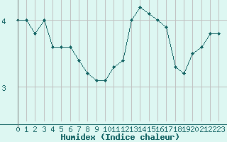 Courbe de l'humidex pour Auxerre-Perrigny (89)