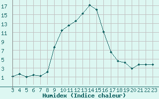 Courbe de l'humidex pour Interlaken