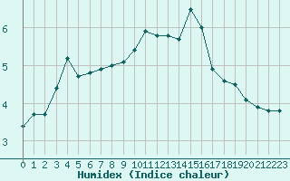 Courbe de l'humidex pour Scill (79)