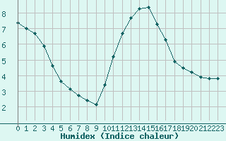 Courbe de l'humidex pour Monts-sur-Guesnes (86)