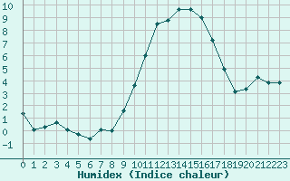 Courbe de l'humidex pour Saint-Mdard-d'Aunis (17)