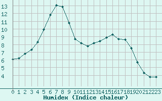 Courbe de l'humidex pour Trgueux (22)