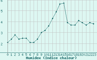 Courbe de l'humidex pour Anglars St-Flix(12)