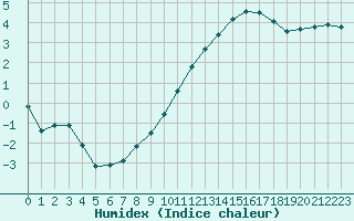 Courbe de l'humidex pour Neuville-de-Poitou (86)