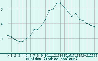 Courbe de l'humidex pour Romorantin (41)