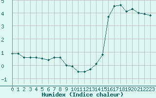 Courbe de l'humidex pour Koksijde (Be)