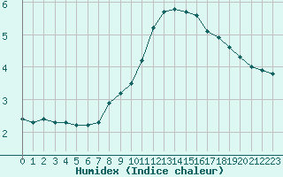 Courbe de l'humidex pour Bialystok