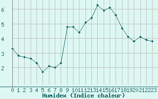 Courbe de l'humidex pour Engins (38)