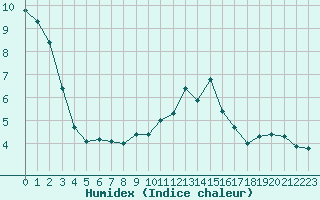 Courbe de l'humidex pour Fahy (Sw)