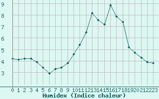 Courbe de l'humidex pour Haegen (67)