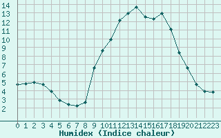 Courbe de l'humidex pour Gap-Sud (05)