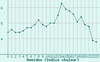 Courbe de l'humidex pour Iraty Orgambide (64)