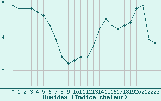 Courbe de l'humidex pour Sorcy-Bauthmont (08)