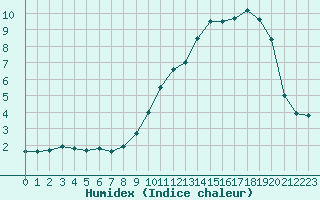 Courbe de l'humidex pour Bouelles (76)