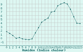 Courbe de l'humidex pour Neufchef (57)