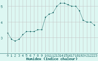 Courbe de l'humidex pour Roissy (95)