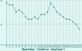 Courbe de l'humidex pour Lige Bierset (Be)