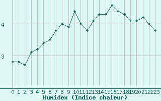 Courbe de l'humidex pour Eu (76)