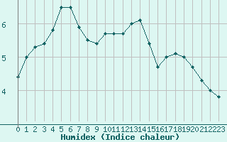 Courbe de l'humidex pour Guret Saint-Laurent (23)