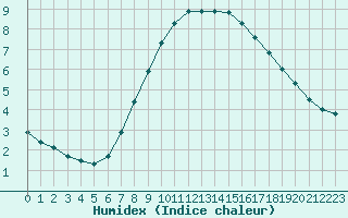 Courbe de l'humidex pour Pully-Lausanne (Sw)